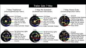 I had put a 7 wire rv recepticle on my '88 and the wires on the '97 didn't match as well as the 12v power wire wasn't run at all. Dodge Ram 7 Pin Rv Wiring Wiring Diagram Replace Bear Digital Bear Digital Miramontiseo It