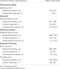 This test takes account of both positive and negative symptoms of. Neuropsychological Test Results Of Patients With First Episode Download Table