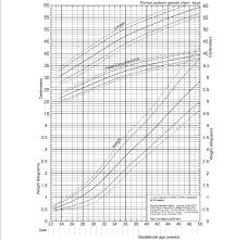 Revised Growth Chart For Boys Download Scientific Diagram