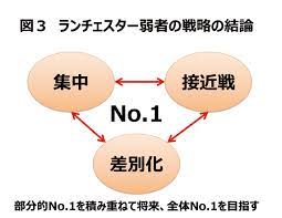 小が大に勝つ ランチェスター戦略