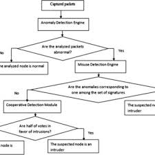 The Flow Chart Of Ids Framework In Svm Based Ids Download