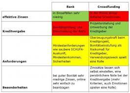 What are the common elements. Was Ist Crowdfunding Hintergrunde Erklart Am Beispiel Lendarena Wissen De