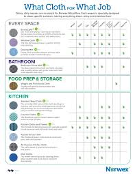 What Norwex Cloth For What Job Environmental Challenges Purpose Planning Norwex