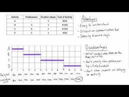 Advantages And Disadvantages Of Gantt Charts Engineer4free