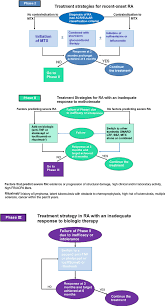 Rheumatoid arthritis is an inflammatory type of arthritis that can cause joint pain, swelling and damage. Algorithm For The Management Of Rheumatoid Arthritis Based On The 2014 Download Scientific Diagram