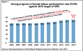 () asian economic journal, 2013, vol. Women In Leadership Positions Where Is Malaysia At Leaderonomics