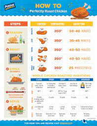 Then reduce the temperature to 350 degrees f and roast for 20 minutes per pound, or until internal temperature (inserted on middle of thigh and breast) reaches about 165 degrees. How To Perfectly Roast Chicken Roast Chicken Cooking Whole Chicken Cook Chicken In Oven