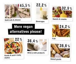 This alone makes it easy to see why so many brands are tapping into this booming market. Vegan Nutrition Study 2020 Meat Eaters Are A Thing Of The Past