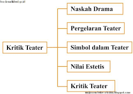 Kritik ilmiah atau akademi ini melakukan pengkajian nilai seni secara luar, mendalam dan sistematis, baik dalam menganalisis maupun mengkaji banding kesejarahan critical judgment. Bab Xvi Kritik Teater Seni Budaya Kurtilas Kelas 12 Sma Ma Smk