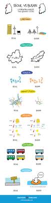 7 Differences Between Seoul And Busan Learn Korea Korean Language Korea