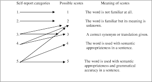Word family (noun) acquisition (adjective) acquisitive (verb) acquire. An Investigative Study Of English Vocabulary Acquisition Patterns In Adult L2 Tertiary Learners With Chinese Malay L1 Semantic Scholar