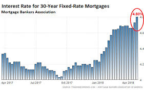 30 Year Fixed Mortgage Rates Havent Been Higher Since 2011