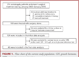 Figure 1 From Long Term Changes In Serum Igf 1 Levels After