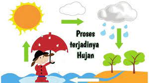 Contoh gambar proses terjadinya hujan. Proses Terjadinya Hujan Untuk Anak Tk Youtube