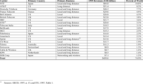 Guarda tutto il meglio della gara del gruppo c del campionato euro u21 2017. 1995 Relative Sizes Of Oecd Major Telecommunications Carriers 21 Download Table
