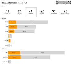 Instant access to 4,049 influencer & brand ambassador programs from the top online brands. Please Welcome The 2020 Tableau Ambassadors