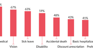 Highest Medical Assistant Salaries Hiring Trends