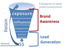 Knowledge of the name of a…. 4 Ways To Measure Social Media And Its Impact On Your Brand Social Media Examiner