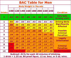 How Many Drinks Will Get You A Dui Chart Oswego Il Patch