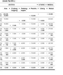 Pembahasan soal persamaan dasar akuntansi. Mengenal Konsep Persamaan Dasar Akuntansi Ekonomi Kelas 12