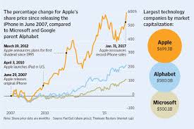 Jun 01, 2021 · shares of apple inc. Apple Shares Hit All Time Closing High As Investors Await Next Iphone Wsj