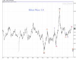 Cotton Monthly Chart Triangle Still In Progress Elliott