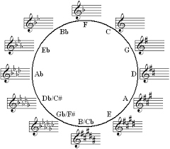 circle of fifths playtheaxe com