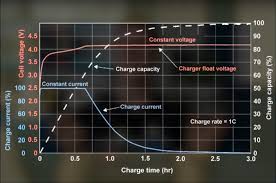 Dave gives you the low down on how they work and how to charge them and select a suitable charging ic. You Re Doing It Wrong 3 Bad Habits That Are Ruining Your Phone S Battery Smartphones Gadget Hacks