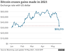 Prior to its current rally, which started in late 2020, bitcoin had only been above $10,000 for five weeks of its existence. Bitcoin Falls Further As China Cracks Down On Crypto Currencies Bbc News