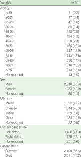 Check spelling or type a new query. Descriptive Statistics Of Colorectal Cancer Cases In The National Download Table