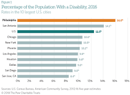 Disability Rate In Philadelphia Is Highest Of Largest U S