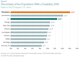 disability rate in philadelphia is highest of largest u s