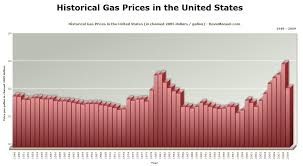 Historical Gas Prices In The United States Chart 1949
