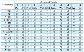 Korean Hangul Combined Vowels Guide Free Alphabet Chart
