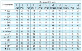 korean hangul combined vowels guide free alphabet chart