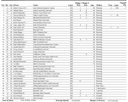 The first race of the postseason will be the south point 400 at las vegas motor speedway on sunday. Speedway Digest Staff Results From 4650