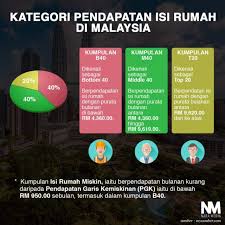 Adakah anda sampai ke laman ini kerana mencari maksud golongan m40? Perbezaan Pendapatan Isi Rumah Golongan B40 M40 Dan T20 Yang Anda Harus Tahu