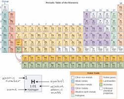 electron shells orbitals the periodic table article