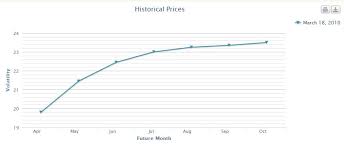 Vix Mid Term Futures Contango At Historic Highs Six Figure