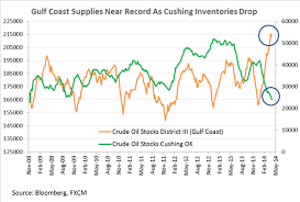 Crude Oil Looks To Inventories For Guidance Palladium Tests