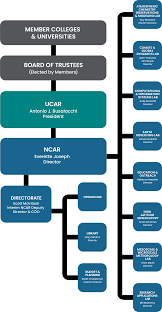 Org Chart National Center For Atmospheric Research