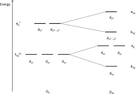 * the jahn teller distortion is mostly observed in octahedral environments. Jahn Teller Distortions Chemistry Libretexts