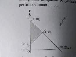 .diarsir pada gambar di atas adalah merupakan daerah penyelesaian sistem pertidaksamaan a. Daerah Yang Diarsir Pada Gambar Berikut Merupakan Himpunan Penyelesaian Sistem Pertidaksamaan Brainly Co Id