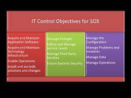 The bill was introduced following the enron corporation, worldcom, and. It Control Objectives For Sox