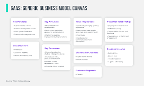 Gaas Generic Business Model Canvas Business Model Canvas Crm System Team Development
