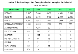 Laws of malaysia act ). Dadah