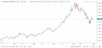 Tencent To Turn The Corner In 2019 Tencent Holdings