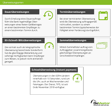 Für eine überweisung von der deutschen bank zur sparkasse. Dauer Einer Uberweisung Zeitfenster Arten Vergleich