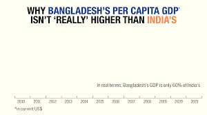 Evaluated on a ppp basis, india's gdp per capita of $6,284 is still well above bangladesh's $5,139. Bangladesh Gdp Why Bangladesh S Per Capita Gdp Isn T Really Higher Than India S Times Of India