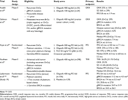 Ovarian cancer is rarely diagnosed in its early stages because of the lack of any typical signs and symptoms. Olaparib Monotherapy For The Treatment Of Recurrent Ovarian Cancer Download Table